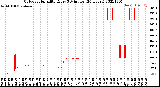 Milwaukee Weather Outdoor Humidity<br>Every 5 Minutes<br>(24 Hours)