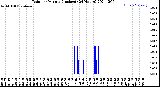 Milwaukee Weather Rain<br>per Minute<br>(Inches)<br>(24 Hours)