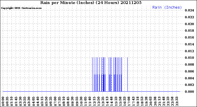 Milwaukee Weather Rain<br>per Minute<br>(Inches)<br>(24 Hours)