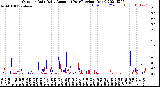 Milwaukee Weather Outdoor Rain<br>Daily Amount<br>(Past/Previous Year)