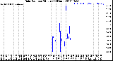 Milwaukee Weather Rain Rate<br>per Minute<br>(24 Hours)