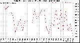 Milwaukee Weather Solar Radiation<br>Avg per Day W/m2/minute