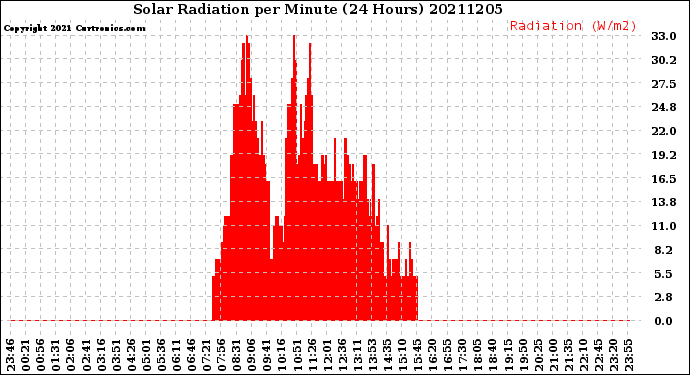 Milwaukee Weather Solar Radiation<br>per Minute<br>(24 Hours)