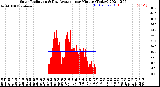 Milwaukee Weather Solar Radiation<br>& Day Average<br>per Minute<br>(Today)