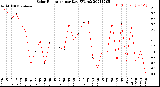 Milwaukee Weather Solar Radiation<br>per Day KW/m2