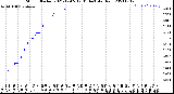 Milwaukee Weather Storm<br>Started 2021-12-05 12:01:14<br>Total Rain