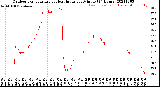 Milwaukee Weather Outdoor Temperature<br>vs Heat Index<br>per Minute<br>(24 Hours)