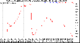 Milwaukee Weather Outdoor Temperature<br>vs Wind Chill<br>per Minute<br>(24 Hours)