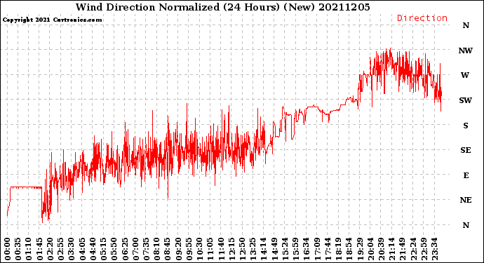 Milwaukee Weather Wind Direction<br>Normalized<br>(24 Hours) (New)