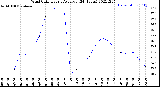 Milwaukee Weather Wind Chill<br>Hourly Average<br>(24 Hours)