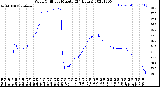 Milwaukee Weather Wind Chill<br>per Minute<br>(24 Hours)