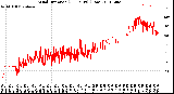 Milwaukee Weather Wind Direction<br>(24 Hours) (Raw)