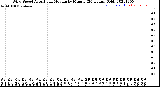 Milwaukee Weather Wind Speed<br>Actual and Median<br>by Minute<br>(24 Hours) (Old)