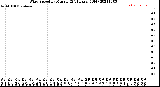 Milwaukee Weather Wind Speed<br>by Minute<br>(24 Hours) (Old)