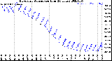 Milwaukee Weather Barometric Pressure<br>per Hour<br>(24 Hours)