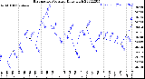 Milwaukee Weather Barometric Pressure<br>Daily High