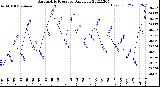 Milwaukee Weather Barometric Pressure<br>Daily Low