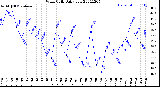 Milwaukee Weather Wind Chill<br>Daily Low