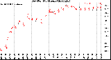 Milwaukee Weather Dew Point<br>(24 Hours)