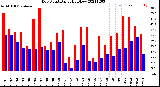 Milwaukee Weather Dew Point<br>Daily High/Low