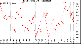 Milwaukee Weather Dew Point<br>Daily High