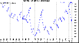 Milwaukee Weather Dew Point<br>Daily Low