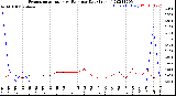 Milwaukee Weather Evapotranspiration<br>vs Rain per Day<br>(Inches)