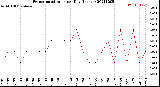 Milwaukee Weather Evapotranspiration<br>per Day (Inches)