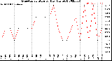 Milwaukee Weather Evapotranspiration<br>per Day (Ozs sq/ft)