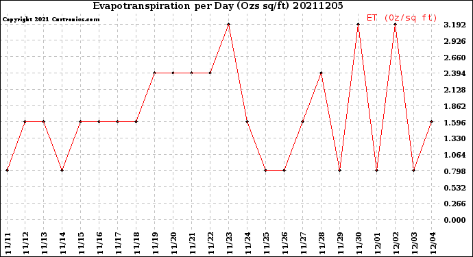 Milwaukee Weather Evapotranspiration<br>per Day (Ozs sq/ft)