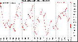 Milwaukee Weather Heat Index<br>Daily High