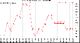 Milwaukee Weather Heat Index<br>(24 Hours)