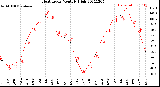 Milwaukee Weather Heat Index<br>Monthly High