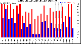 Milwaukee Weather Outdoor Humidity<br>Daily High/Low