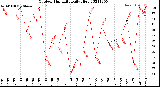 Milwaukee Weather Outdoor Humidity<br>Daily High