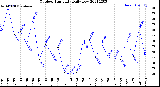 Milwaukee Weather Outdoor Humidity<br>Daily Low