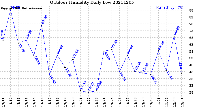 Milwaukee Weather Outdoor Humidity<br>Daily Low