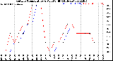 Milwaukee Weather Outdoor Temperature<br>vs Wind Chill<br>(24 Hours)