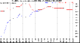 Milwaukee Weather Outdoor Temperature<br>vs Dew Point<br>(24 Hours)