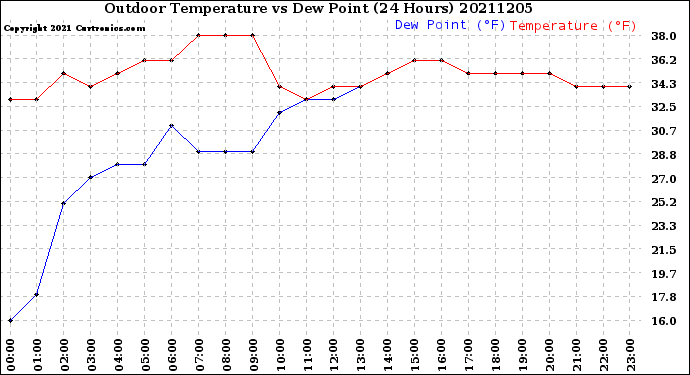 Milwaukee Weather Outdoor Temperature<br>vs Dew Point<br>(24 Hours)