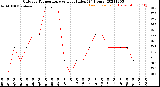 Milwaukee Weather Outdoor Temperature<br>vs Heat Index<br>(24 Hours)