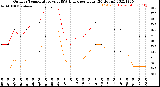 Milwaukee Weather Outdoor Temperature<br>vs THSW Index<br>per Hour<br>(24 Hours)