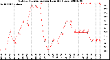 Milwaukee Weather Outdoor Temperature<br>per Hour<br>(24 Hours)