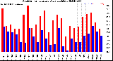 Milwaukee Weather Outdoor Temperature<br>Daily High/Low