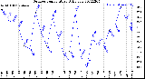 Milwaukee Weather Outdoor Temperature<br>Daily Low