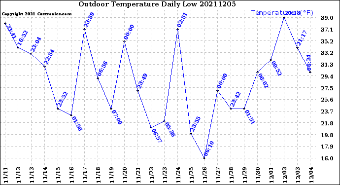 Milwaukee Weather Outdoor Temperature<br>Daily Low