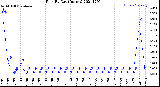 Milwaukee Weather Rain<br>By Day<br>(Inches)