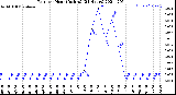 Milwaukee Weather Rain<br>per Hour<br>(Inches)<br>(24 Hours)