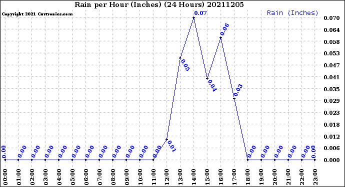 Milwaukee Weather Rain<br>per Hour<br>(Inches)<br>(24 Hours)