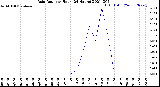 Milwaukee Weather Rain Rate<br>per Hour<br>(24 Hours)